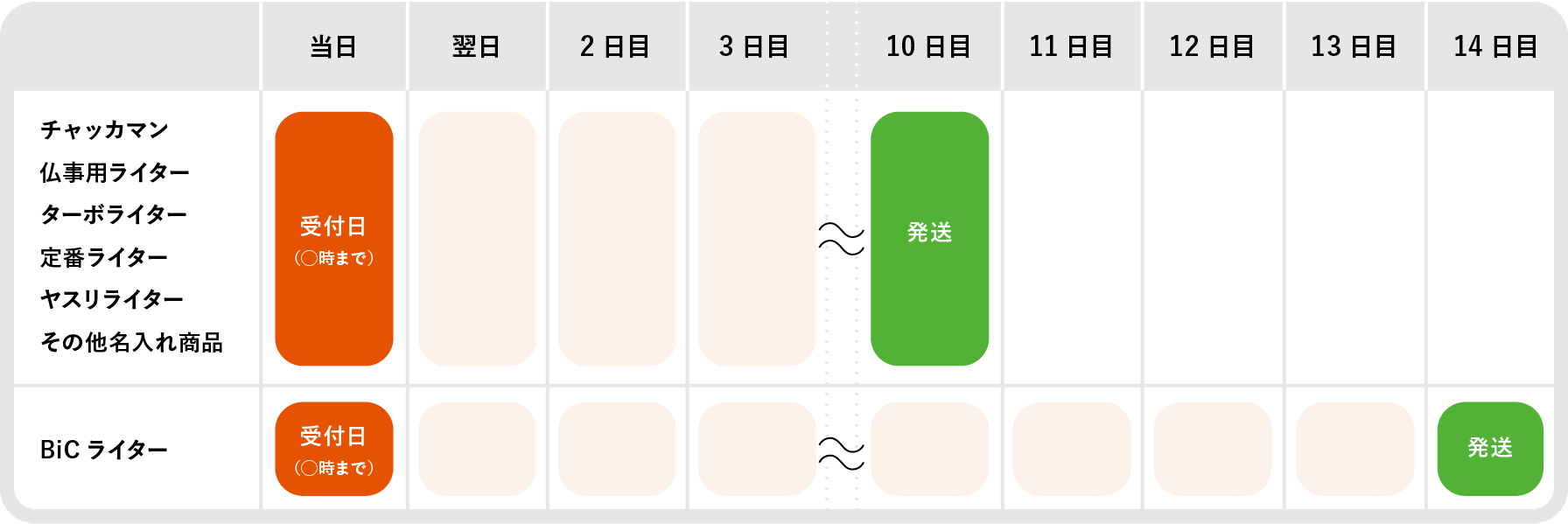 BiCライターは14日発送、それ以外の商品は10日発送